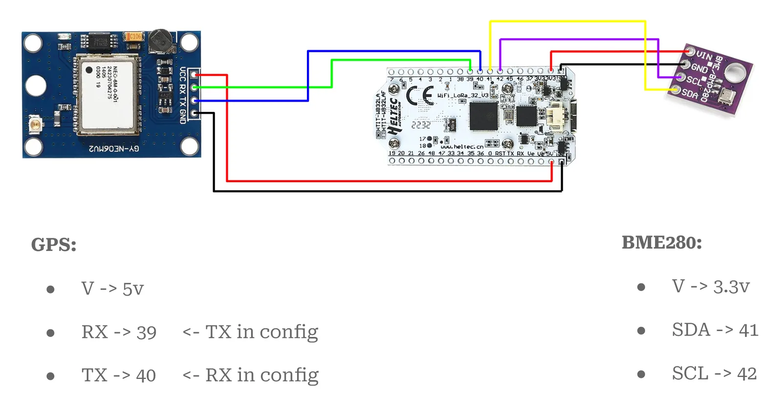 Wiring diagram for the telemetry sensors. The NEO-6M GPS module connects to the Heltec v3: VCC to 5V, RX to pin 39 (TX in config), TX to pin 40 (RX in config), GND to ground. The BME280 connects with V to 3.3V, SDA to pin 41, and SCL to pin 42.
